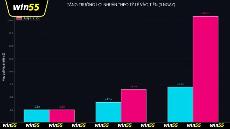 Biểu đồ cột so sánh lợi nhuận áp dụng kinh nghiệm chia vốn khi nuôi lô khung 3 ngày theo các tỷ lệ khác nhau.