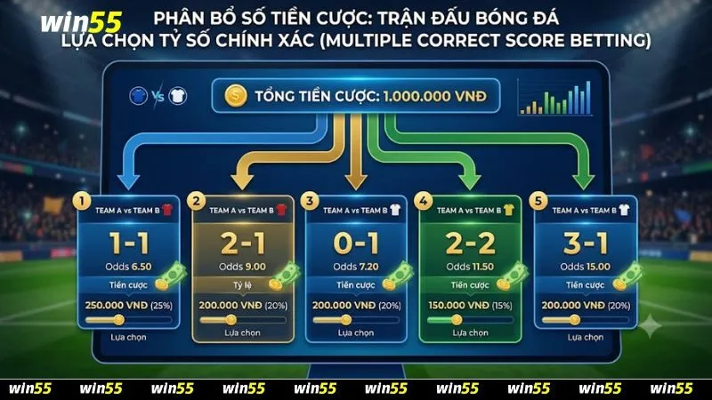 Chiến thuật chia nhỏ vốn để đặt nhiều cửa khi tìm hiểu kèo tỷ số đúng là gì trong một trận đấu