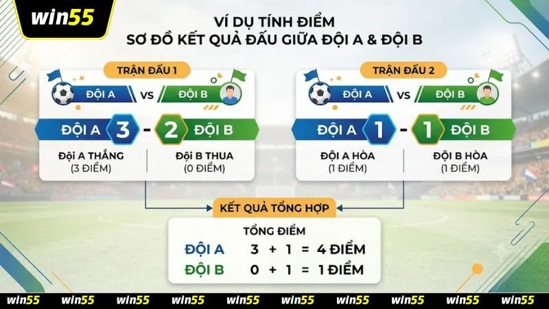 Sơ đồ minh họa ví dụ về cách tính đối đầu trực tiếp trong bóng đá giữa hai đội